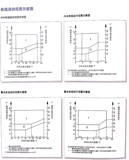 機組啟動範圍示意圖